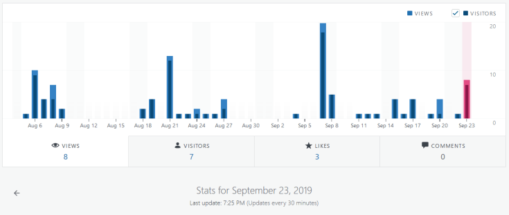 100 Days of Blogging One