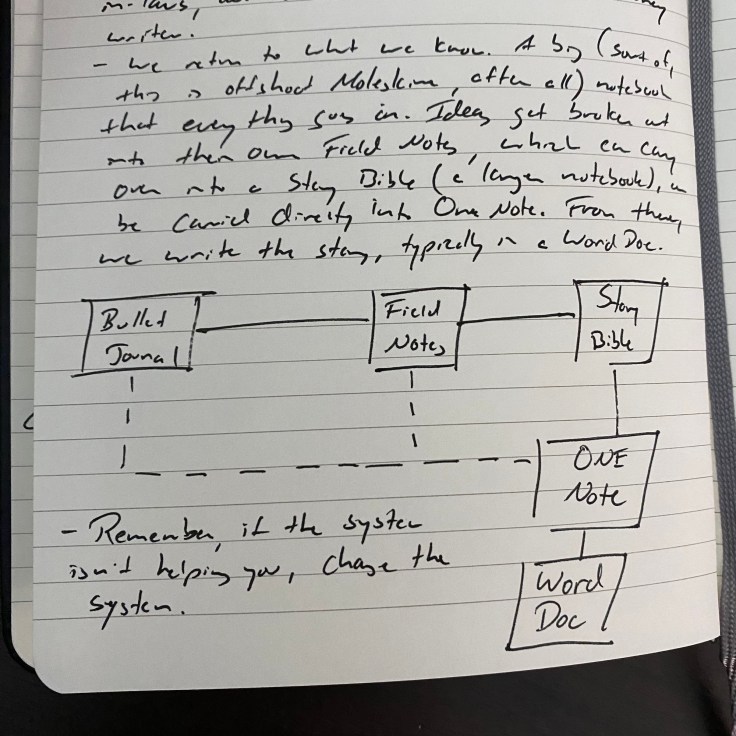 A picture of a flowchart of how ideas will work in this new/old Bullet Journal system.